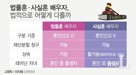 사실혼 재산분할 청구의 입증은