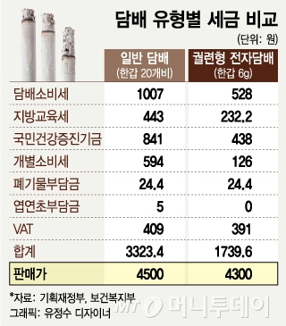 전자담배냐, 일반담배냐… 궐련형 전자담배 증세 논란 - 머니투데이 전자담배냐, 일반담배냐… 궐련형 전자담배 증세 논란 - 머니투데이
