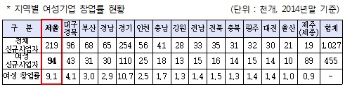 '여성창업 인큐베이터' 여성기업종합지원 서울센터, 마포 확장이전