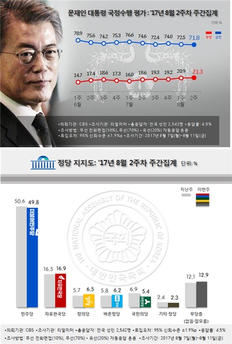 /자료=리얼미터