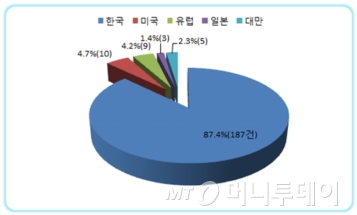 2012년부터 지난해까지 국가별 특허출원 비율./자료제공=특허청