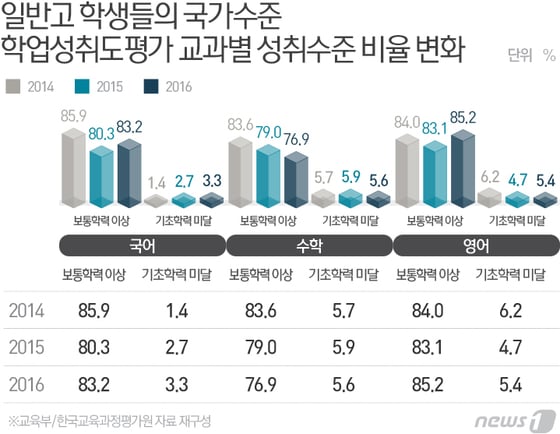 수시 확대로 '수포자' 늘었나?…'보통학력 이상' 학생 감소 - 머니투데이 수시 확대로 '수포자' 늘었나?…'보통학력 이상' 학생 감소 - 머니투데이