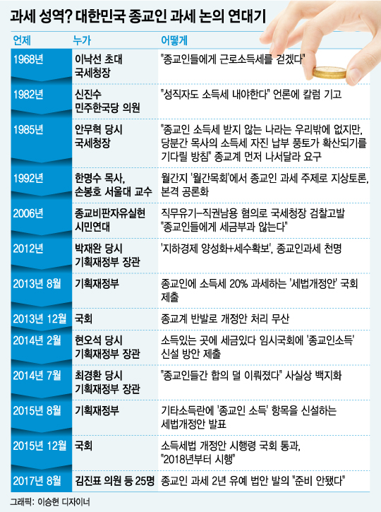 [런치리포트]종교인과세 논란 또 논란