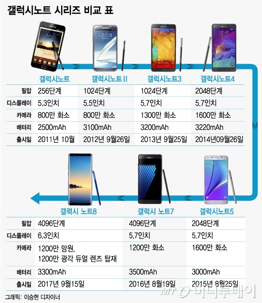 '빅폰'·'짐승폰'의 귀환…"갤럭시노트8, 삼성 노력 절정에 달했다"(종합)