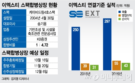 이엑스티, 기초공사 기술경쟁력 '우위'…건설 저평가 뚫는다