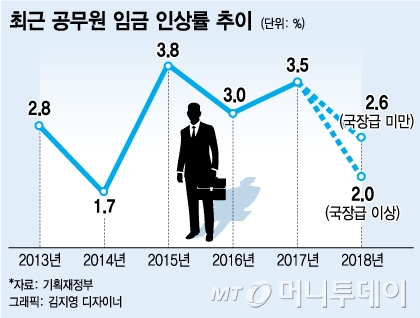 2018 예산안]공무원 임금 2.6%↑…