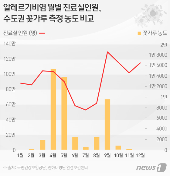 인천 서부 지역의 알레르기성 비염의 원인 분석 1