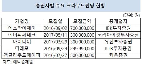 중소 증권사, 인건비도 건지기 힘든 크라우드펀딩