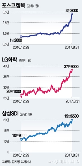 질주하는 전기차株…조정장 '황태자'로 기관 러브콜 받아