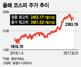 [내일의전략]코스피, 9개월 만에 하락…"9월 말 상승반전"