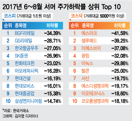 서머랠리에 돈 좀 버셨나요?…