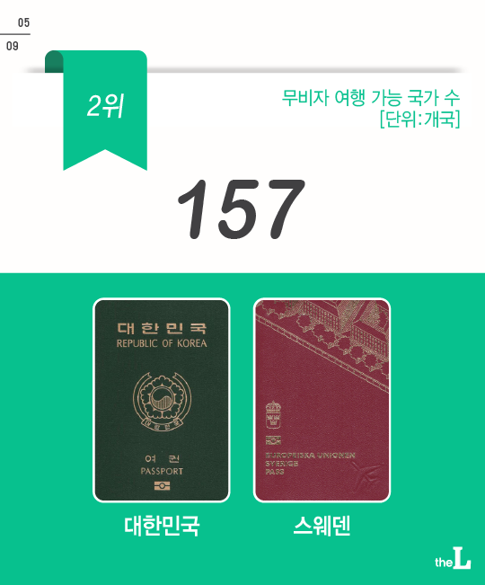 [카드뉴스] 대한민국 여권의 힘