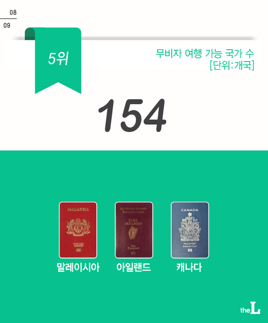 [카드뉴스] 대한민국 여권의 힘