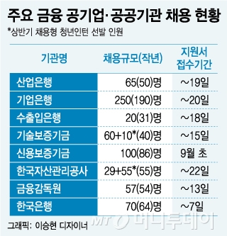 금융공기업 취업문 넓어졌지만 10월21일 동시에 필기시험 - 머니투데이 금융공기업 취업문 넓어졌지만 10월21일 동시에 필기시험 - 머니투데이