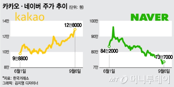 엇갈리는 라이벌, 카카오 웃고 네이버 울고