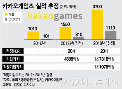 엇갈리는 라이벌, 카카오 웃고 네이버 울고