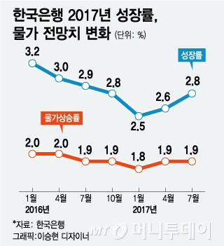 흔들리는 이주열 총재의 금리인상 시나리오