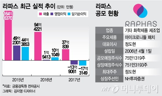 코스닥 재도전 라파스, 실적 부진 극복할까 - 머니투데이 코스닥 재도전 라파스, 실적 부진 극복할까 - 머니투데이