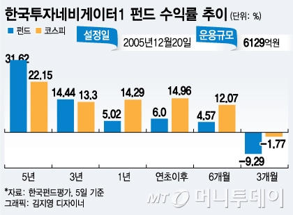 펀드매니저 또 바뀐 네비게이터 펀드…수익률 꼴찌 추락