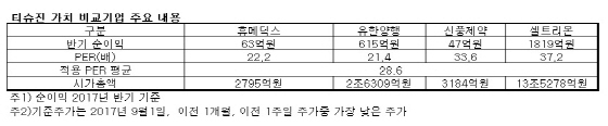 기업가치 차이 6649억 티슈진, 평가는 시장이 알아서?