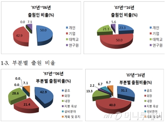 출원인 비율./자료제공=특허청