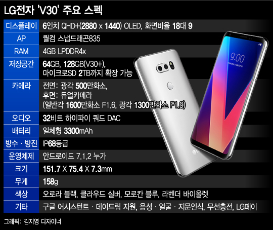 LG전자, 'V30' 가격 94만9300원 확정… '가성비' 앞세워