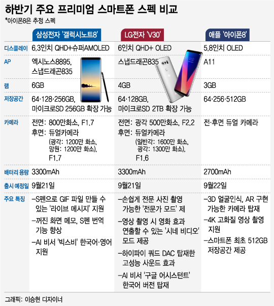 LG V30 '가성비' 승부…프리미엄폰 大戰 '승리의 V' 될까