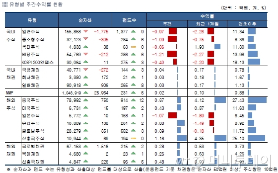 북핵 우려에 국내 주식형 펀드 2주 연속 '마이너스'