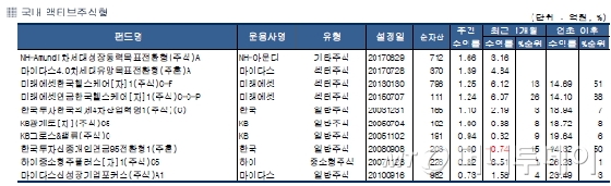 북핵 우려에 국내 주식형 펀드 2주 연속 '마이너스'