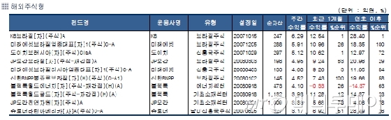 북핵 우려에 국내 주식형 펀드 2주 연속 '마이너스'