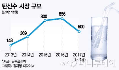 김 빠졌나…성장 목마른 탄산수