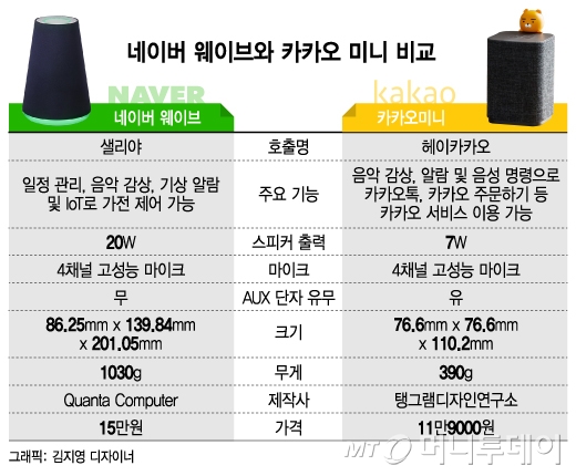 카카오미니 떴다…네이버 웨이브와 다른 점은? - 머니투데이