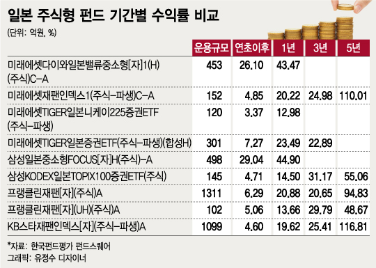 일본 주식형 펀드, 소리없이 강했다