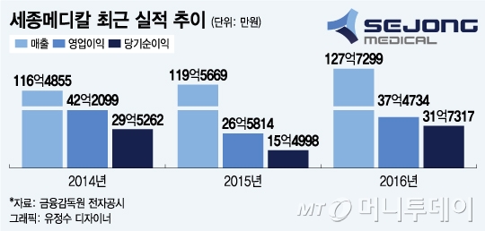 세종메디칼, 30개국 수출해도 시장 규모 여전히 '한계'