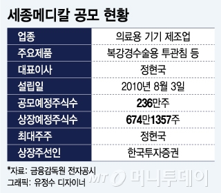 세종메디칼, 30개국 수출해도 시장 규모 여전히 '한계'