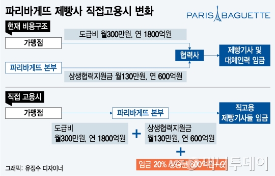 파리바게뜨 1년 영업익, 인건비로 나갈판