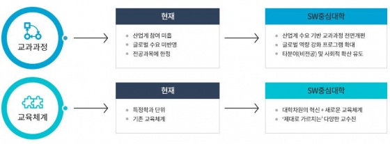 SW중심대학 기본방향 /자료=과학정보통신부