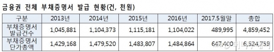 부채증명서 1장에 6000원…"너무한 금융사 수수료"