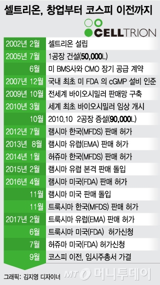 셀트리온, 창업 15년만에 '코스피 입성' 결정