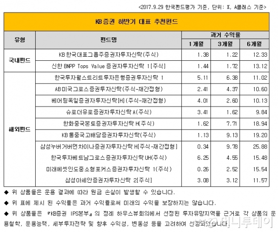 KB증권, 4분기 WM하우스뷰 "미국 금융주에 투자하라"
