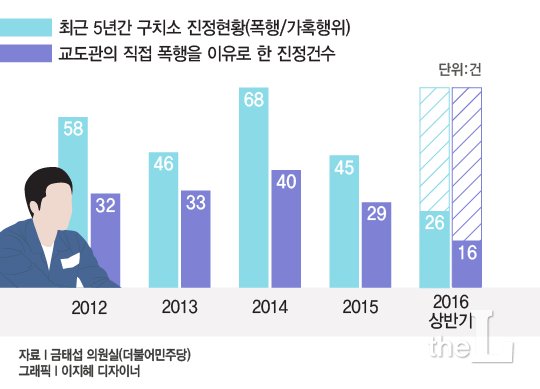 단독]구치소 '갑질' 폭행, 한해 54건 꼴…처벌은 고작? - 머니투데이