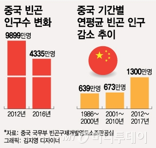 [막 오르는 시진핑 2기] '샤오캉 사회' 향해 진격…빈곤탈피 속도전