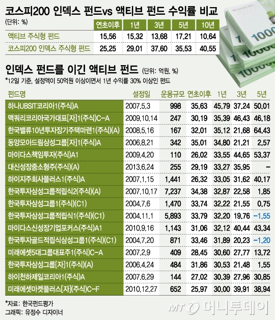 코스피 랠리에 인덱스 펀드, 1년 30% 수익…액티브 2배