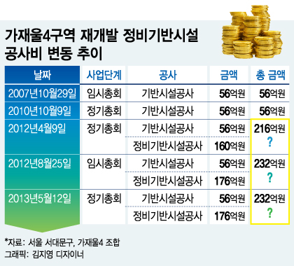 [단독]철거왕 업체에 흘러간 176억원 '수상한 공사'