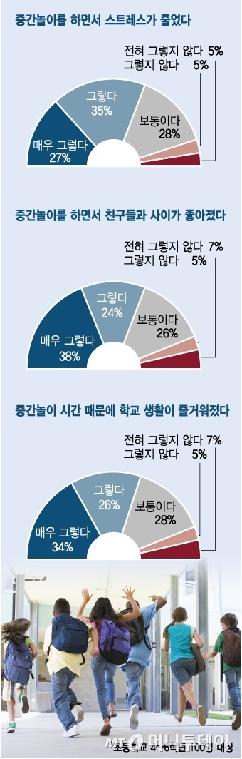 쉬는 시간 고작 10분…쉴 틈 없이 배우느라 모른다, 놀 줄을