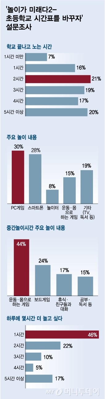 쉬는 시간 고작 10분…쉴 틈 없이 배우느라 모른다, 놀 줄을