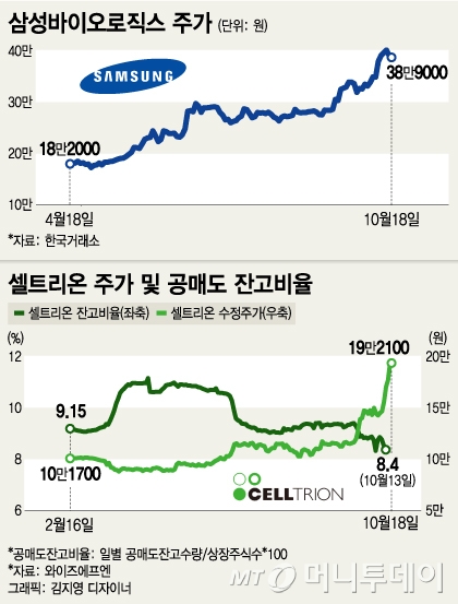 삼성바이오+셀트리온 열흘간 시총 10조↑…바이오 열기 왜?