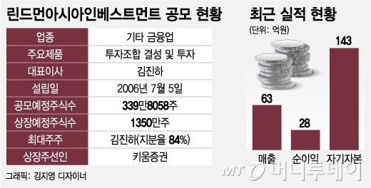 린드먼아시아 코스닥行…창투사 호평에 기대감↑