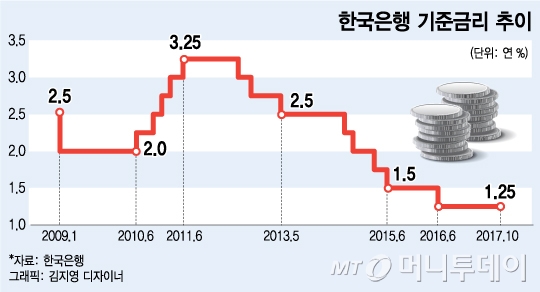 금리인상 군불 땐 한국은행…몇 차례 올릴까