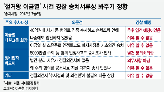 [단독]'철거왕 사건' 경찰 송치서류에 수상한 의혹